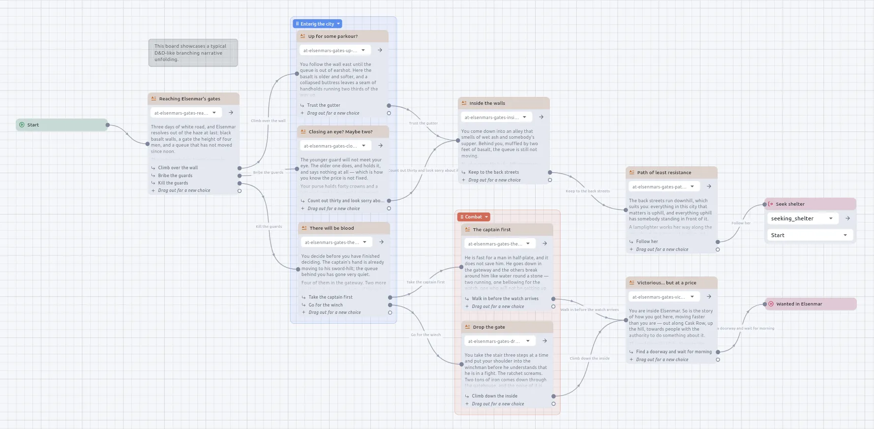 A branching story laid out on a canvas, passages wired to the choices that lead between them